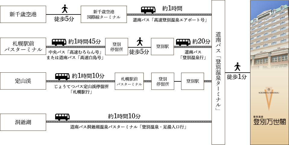アクセス 登別万世閣 公式 北海道 登別温泉 ホテル